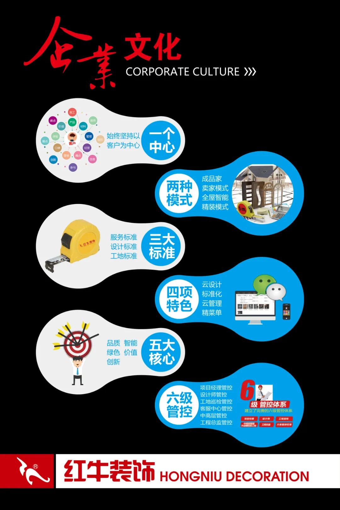 20211125家装明白人|20181122家装明白人|摩登7娱乐对工人培训的具体内容06企业文化03一个中心两种模式三大标准四项特色五大核心六级管控
