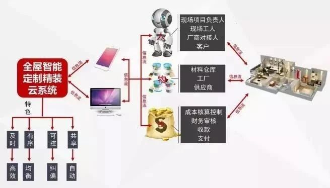 答疑解惑|摩登7娱乐数字家装,到底数字化了什么? 答疑解惑|摩登7娱乐数字家装,到底数字化了什么?
