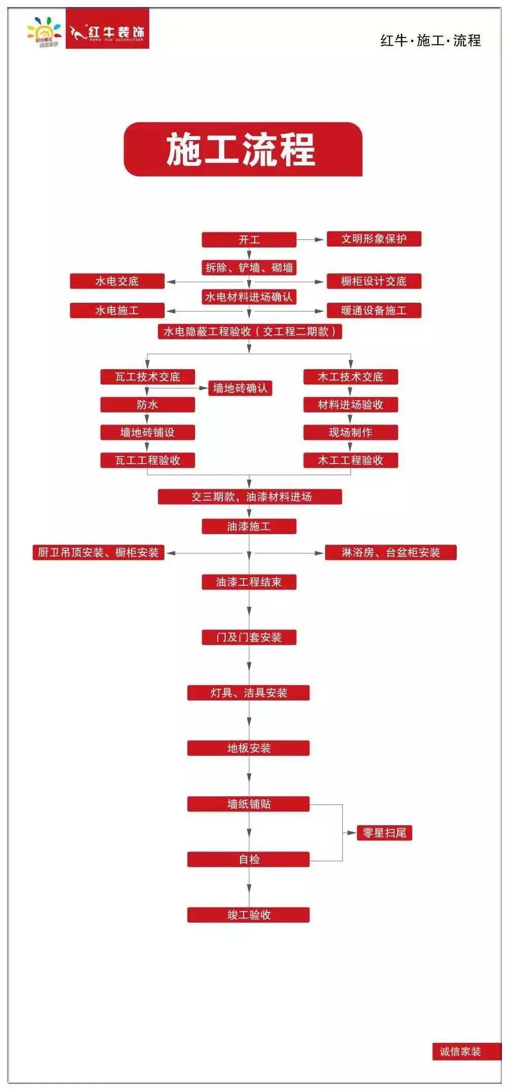 20211125家装明白人|20181122家装明白人|摩登7娱乐对工人培训的具体内容02施工流程