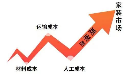 涨！涨！又要涨价了！你家房子装修还没定下来吗？